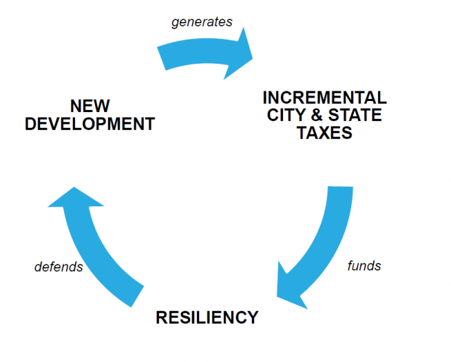 Virtuous Cycle of Resiliency Investment