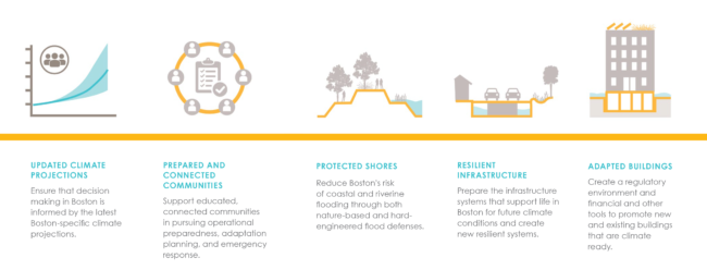 Risks, adaptation and resilience on coasts and in cities