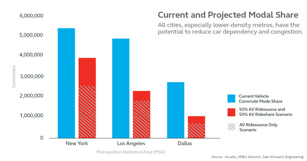 autonomous vehicles modal share projections