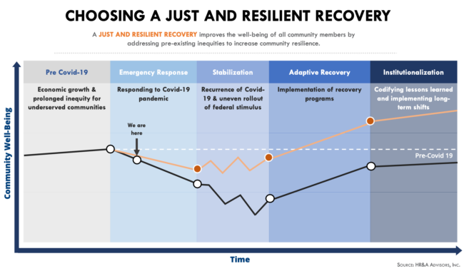 Choosing a Just and Resilient Recovery