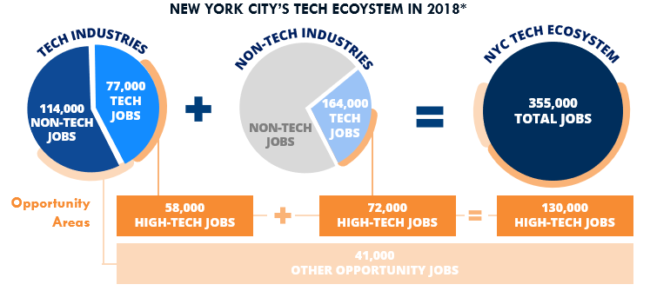 NYC Tech Ecosystem