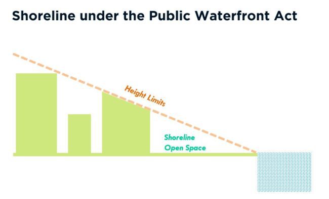 Diagram of a shoreline that complies with Chapter 91 regulations.